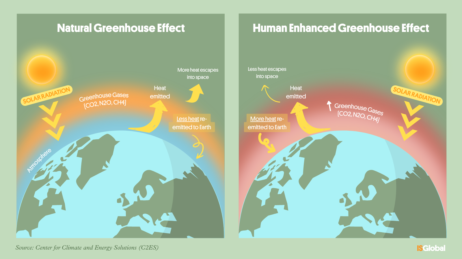 Infographic: Comparison of the natural and human-induced greenhouse effect.