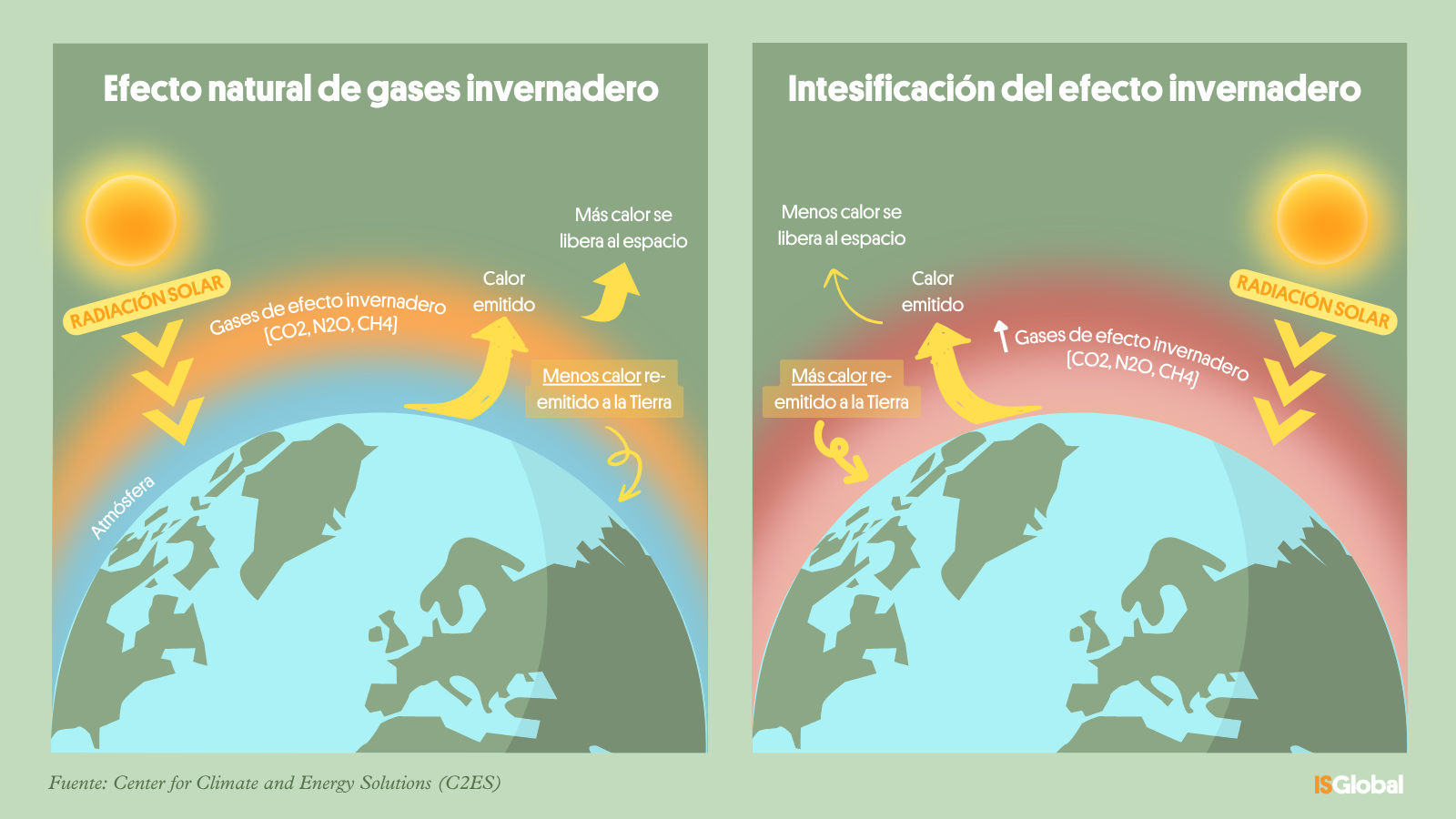 Infografía: Comparación del efecto invernadero natural y el intesificado por la actividad humana.