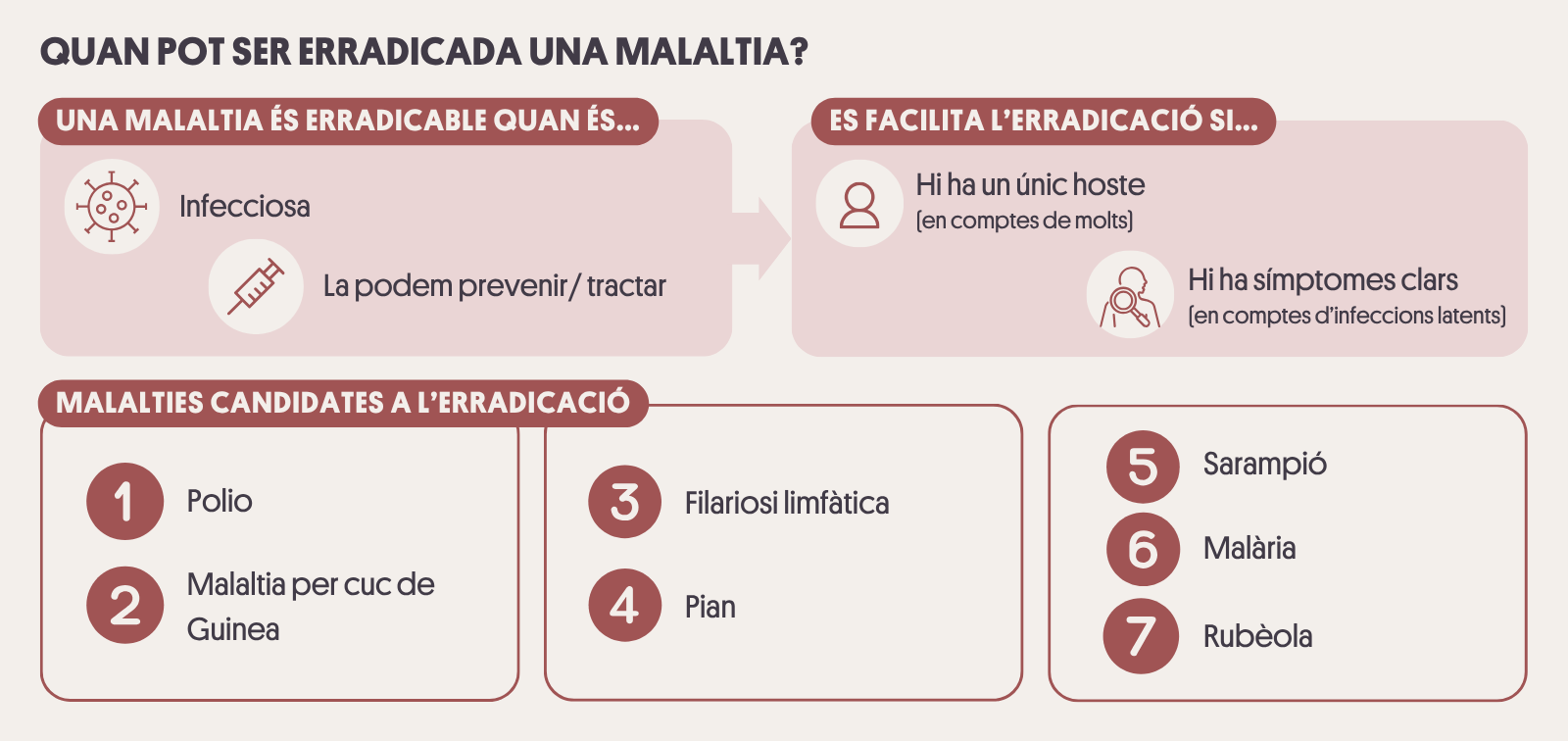 Infografia: Quan pot ser erradicada una malaltia? Una malaltia és erradicable quan és infecciosa i la podem prevenir o tractar.