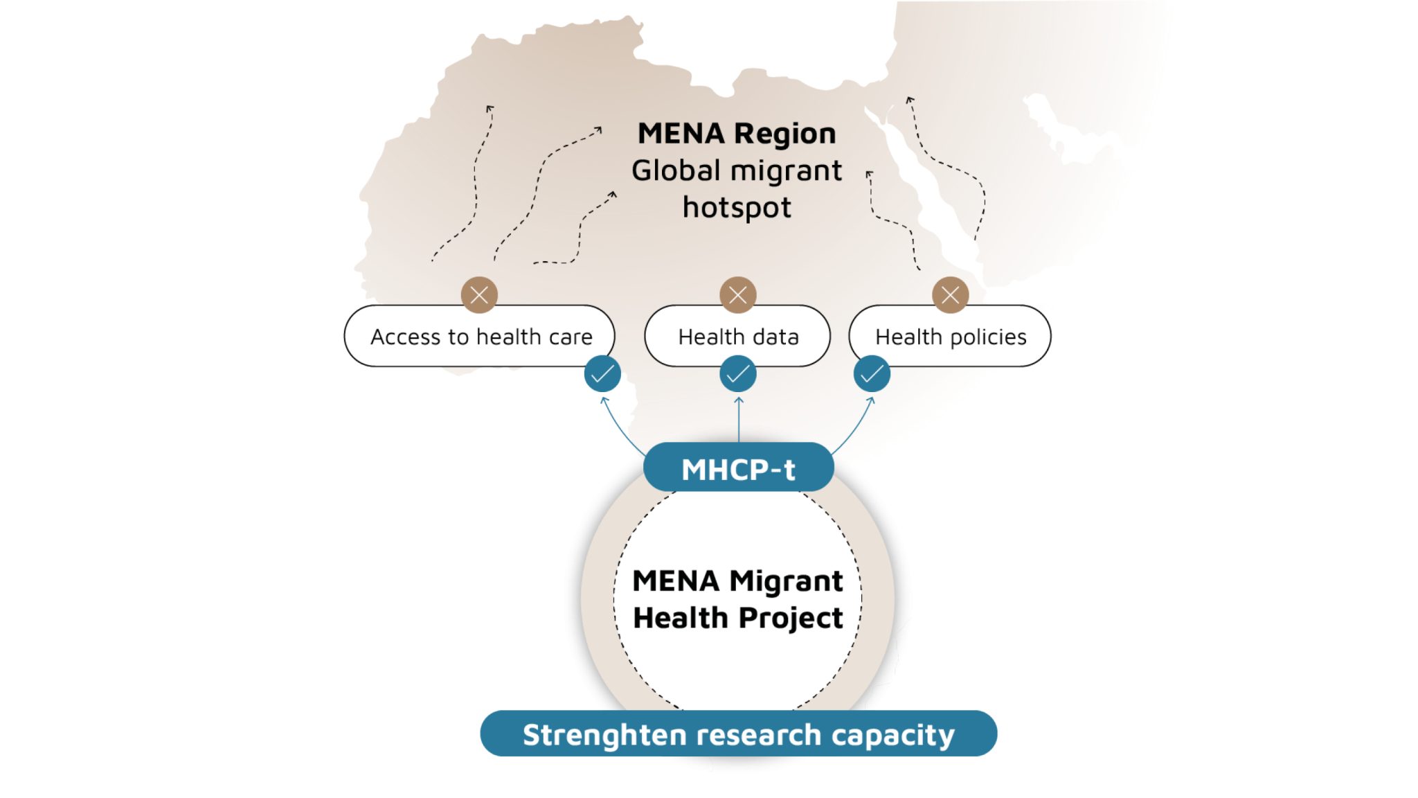 MENA Migrant Health: mejorar la atención sanitaria de las personas migrantes