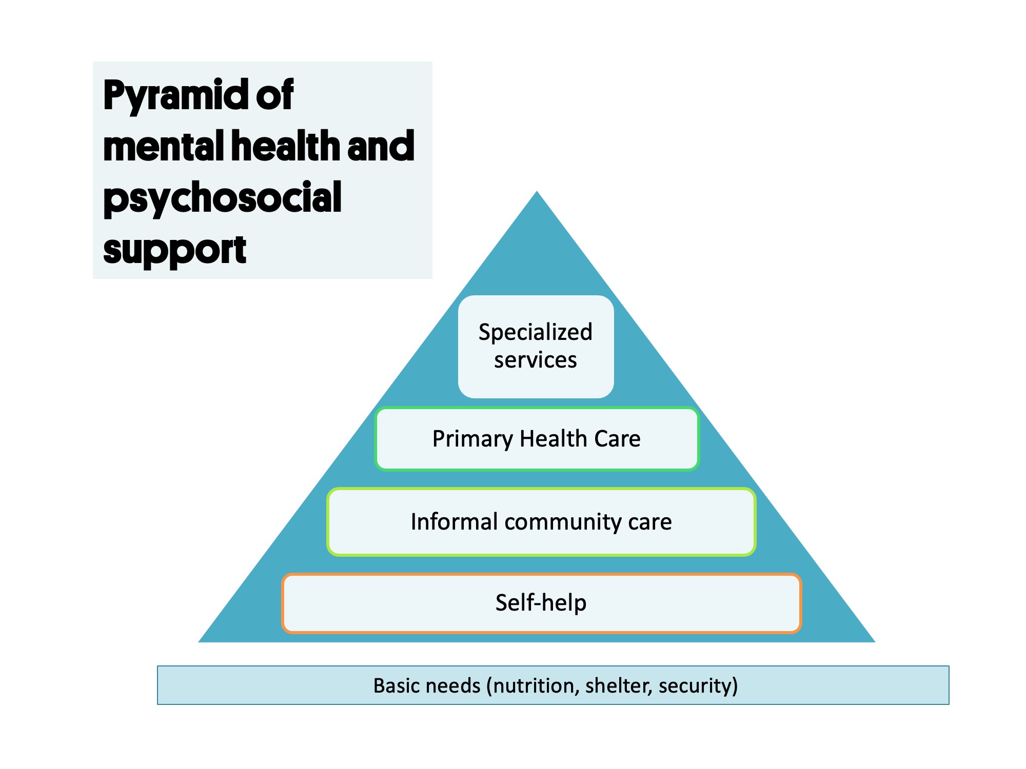 Psychosocial and mental health support needs and interventions